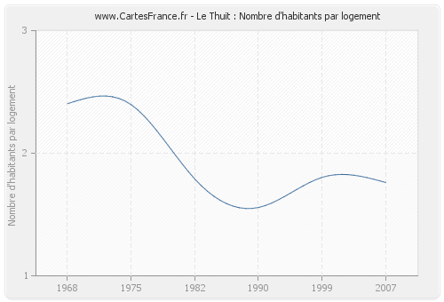 Le Thuit : Nombre d'habitants par logement